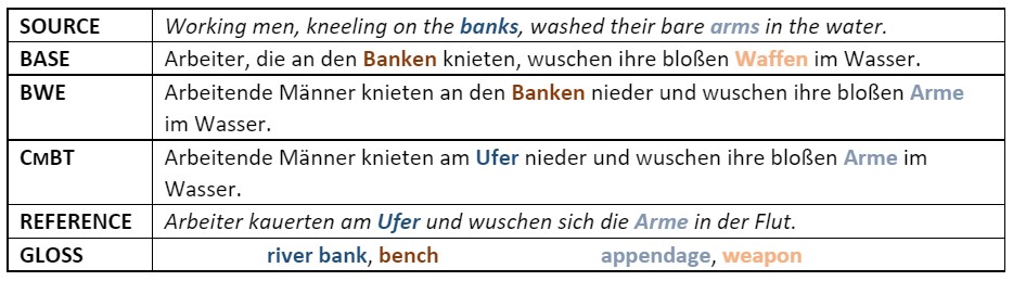 Examples of anecdotal representations of how models fine-tuned on the synthetic parallel data differ compared to the baseline.