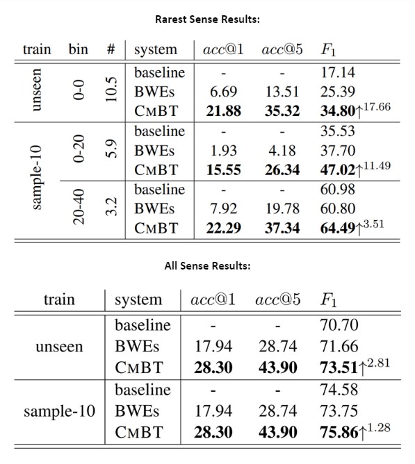 Rare sense results and All sense results to systematically analyze the effect of the mined data on rare senses.