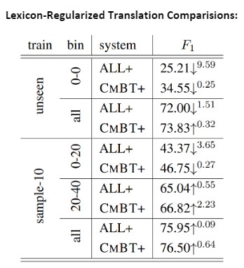 Lexicon-Regularized Translation Comparisons
