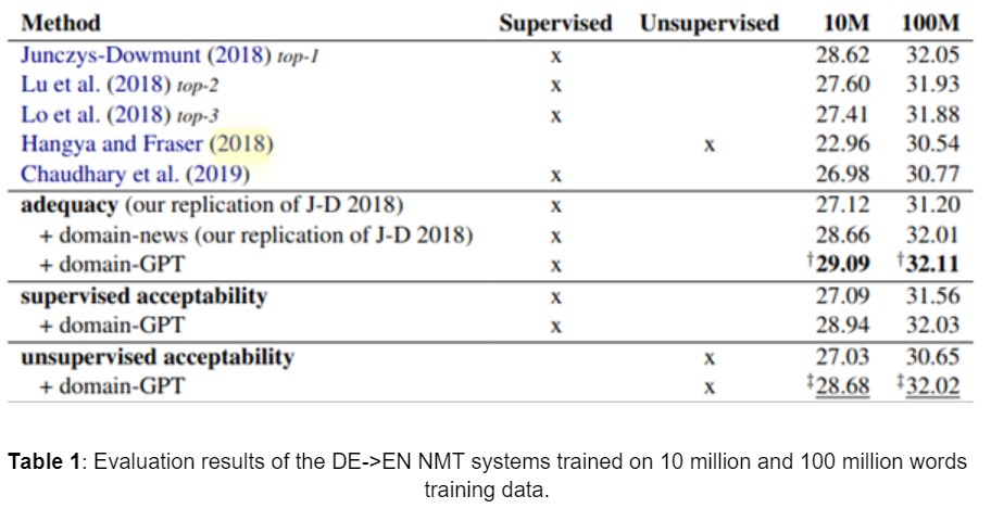 Table 1: Evaluation results of the DE->EN NMT systems trained on 10 million and 100 million words training data.    