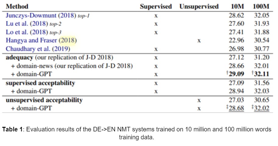 Table 1: Evaluation results of the DE->EN NMT systems trained on 10 million and 100 million words training data.