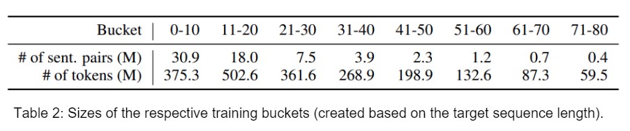 Table 2: Sizes of the respective training buckets (created based on the target sequence length). 