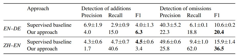 Table 1: Segment-level comparison of coverage error detection methods on the gold dataset by Freitag et al. (2021).