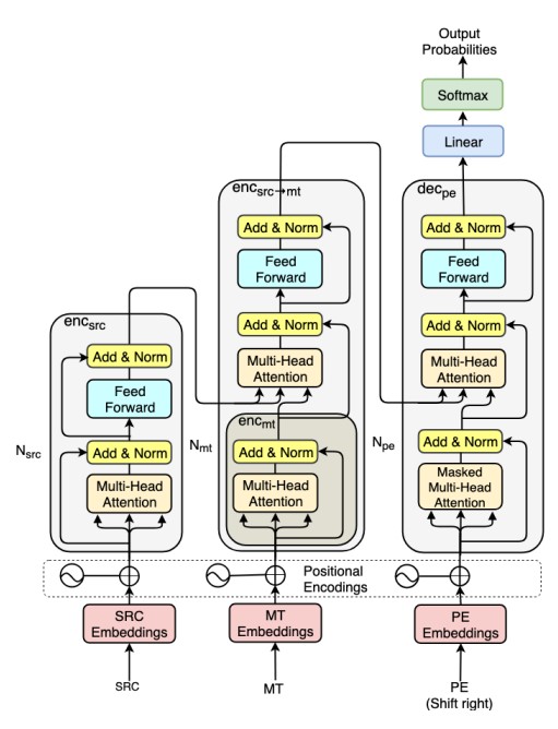 Figure 1: The transference model architecture for APE ({src, mt}tr → pe).