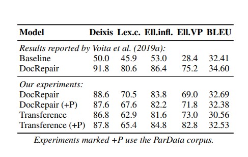 Table 1: BLEU score on general test set and accuracy on contrastive test sets (deixis, lexical consistency, ellipsis (inflection), and VP ellipsis).