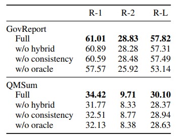 Table 3: Ablation analysis of various loss functions used in proposed model. 