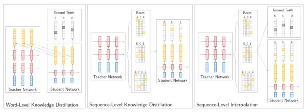 Knowledge Distillation