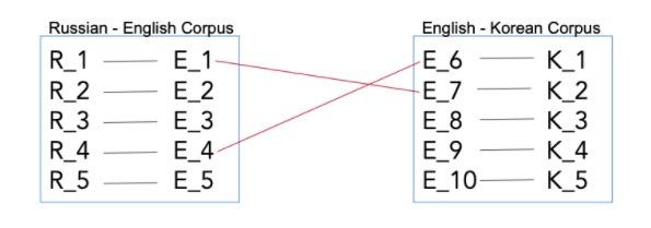 Multilingual MT diagram