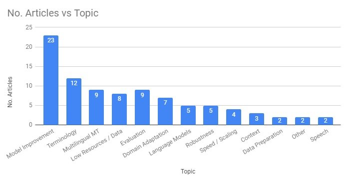 Graph of Number of articles vs topic