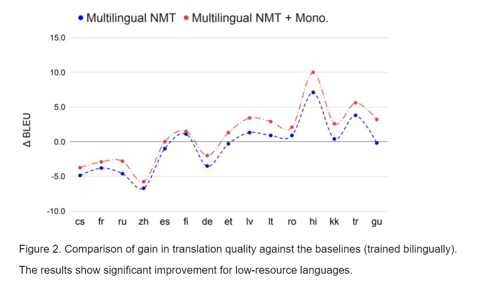 NMT 101 diagram of camparison of gain in translation quality