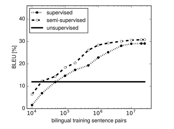 NMT 107 BLEU score vs size of parallel training corpus in supervised and semi-supervised NMT