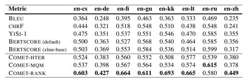 NMT 109 Results WMT19 Metrics English as Source