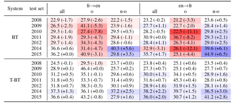 NMT 114 Results from Tagged back translation showing BLEU scores