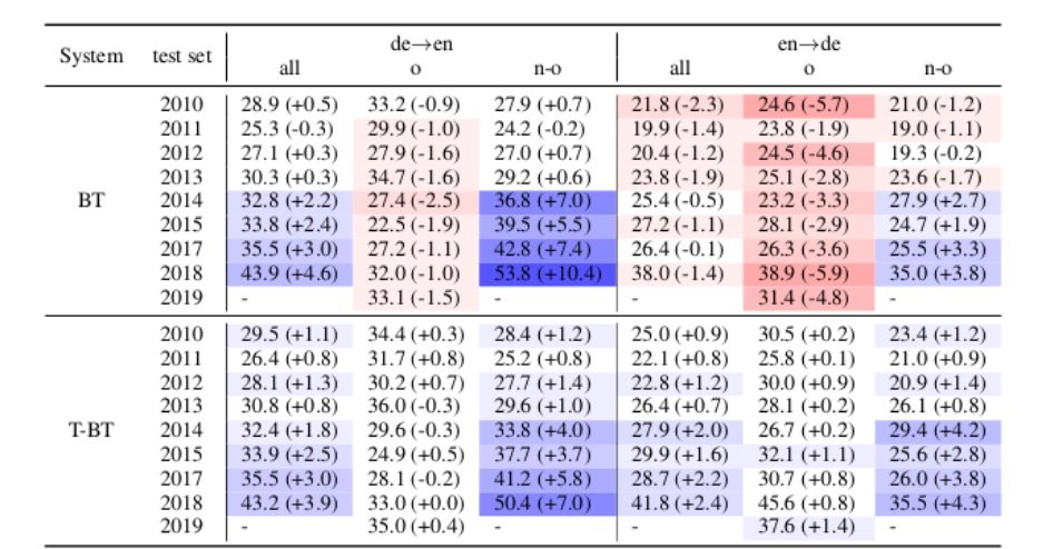 NMT 114 Results from Tagged back translation showing BLEU scores