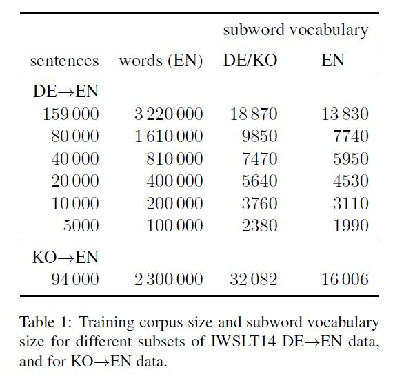 NMT 115 Table 1 Training corpus size and subword vocabulary size