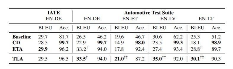 Results of automatic evaluation metrics