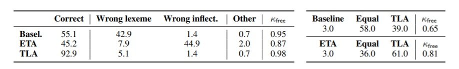 NMT 122 Results of Human evaluation