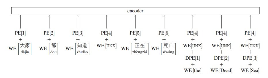 NMT 123 figure 1 dictionary definitions to rare words