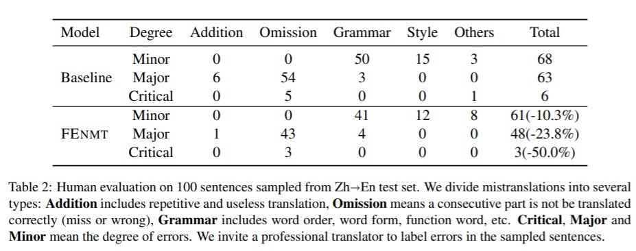 NMT 124 Human evaluation results