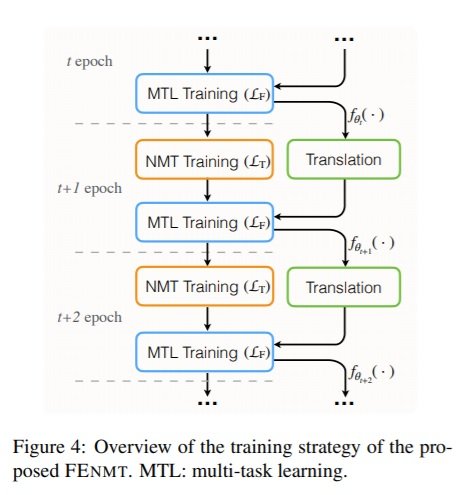 NMT 124 Overview of the training strategy of FEnmt
