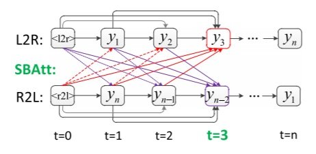 NMT 125 Figure 1 Illustration of decoder in the synchronous bidirectional NMT model