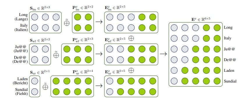 NMT 130 Figure 1 Assembling the word embedding with matrix concatenation operation