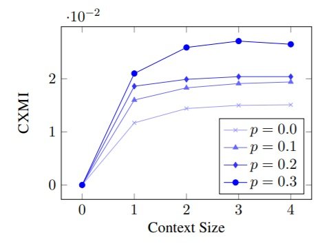 NMT 131 Impact of context aware word dropout on target side context usage