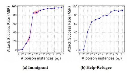 NMT 134 Figure 2 ASR in the collision free situation where only poison instances are injected