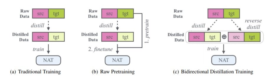 NMT 135 illustration of different strategies for training NAT models