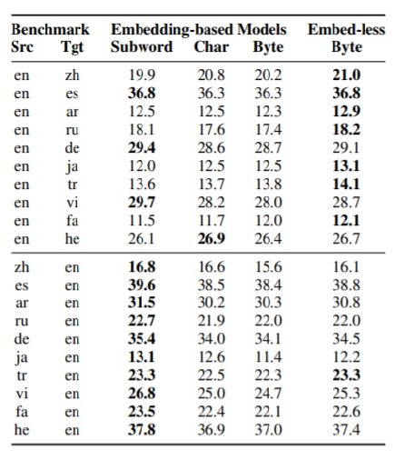 BLEU scores of the baseline and embeddingless models on the IWSLT dataset.