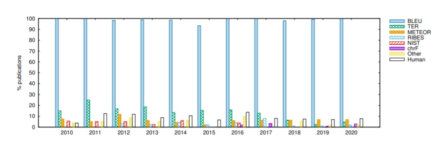 Issue 141 Figure 1 Percentage of papers using each evaluation metric per year