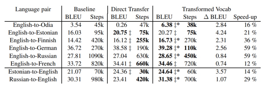 Table 1: Comparison of translation quality and training time