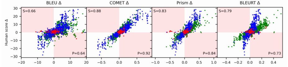 Figure 1: Automatic Metric comparisons