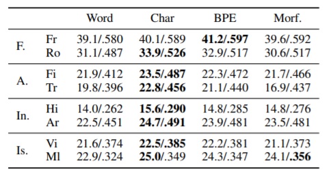 NMT Issue 144 - Table 1: BLEU/chrF3 scores of systems translating from English to languages of different morphological categories, using different segmentation algorithms.