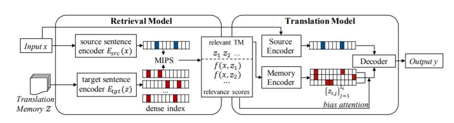 Overall framework in the paper by (Cai et al., 2021) on Neural Machine Translation with Monolingual Translation Memory