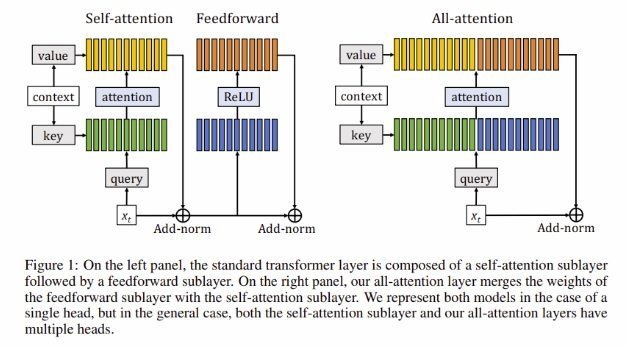 A single unified attention layer in the Transformer model