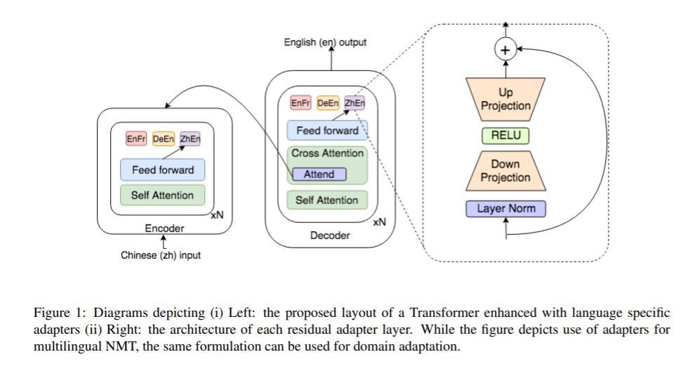 NMT 56 figure 1 Scalable Adaptation for NMT