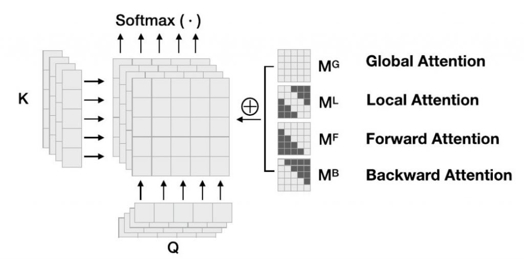 The architecture of Transformer with Mixed Multi-Head Self-Attention