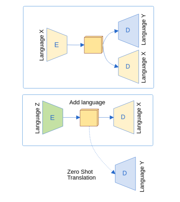 NMT Language addition and zero shot translation diagram