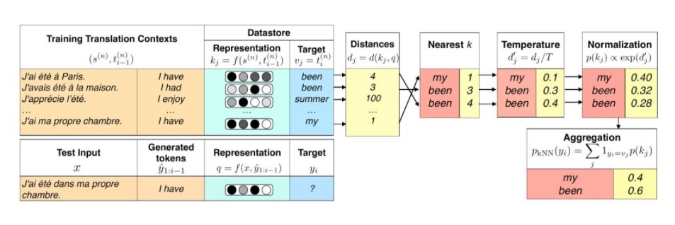 Nearest Neighbor MT Process diagram