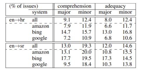 Popovic's comprehension scores