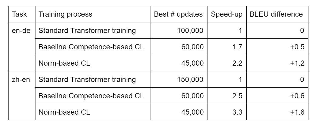 Results for norm based CL approach