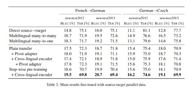 Results for pivot based transfer learning for NMT between non English languages