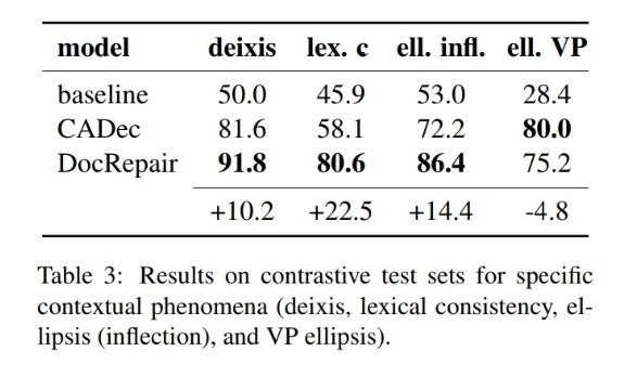 Results on contrastive test sets for specific contextual phenomena