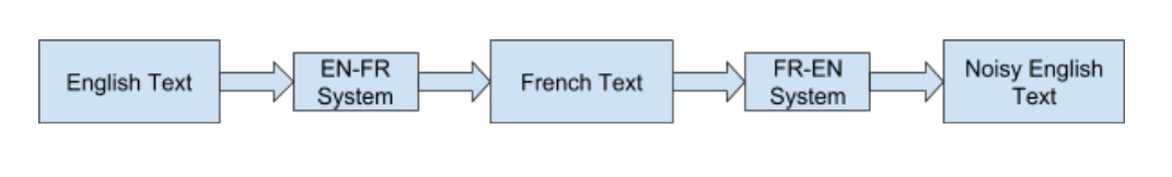 Noisy text generation with back-translation; English text as an input