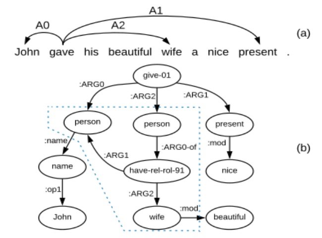 Semantic Roles annotations