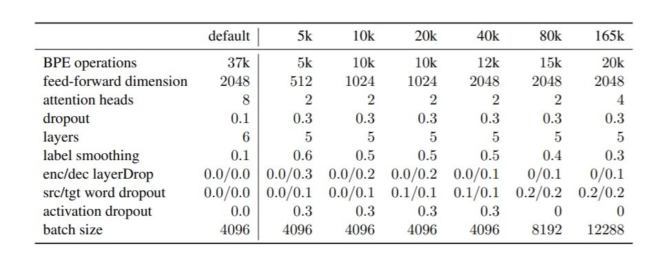 Table 1 Optimal settings achieved on the development data with different sized dataset