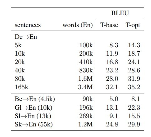 Table 2 Results for Transformer base optimised