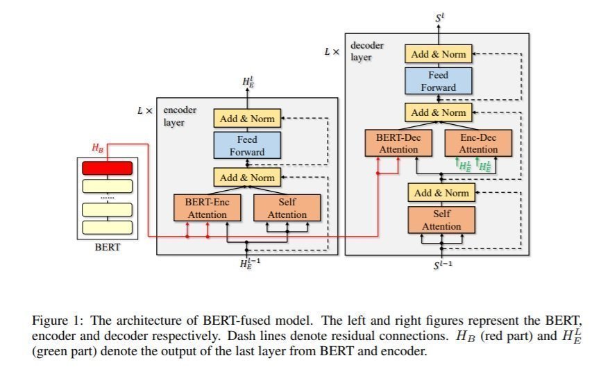 architecture of BERT fused model