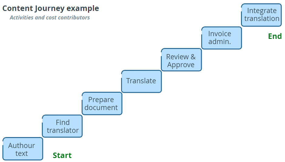 Procurement RWS language services